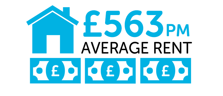 Infographic showing £563 is the average rent