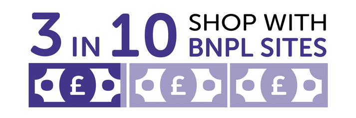 Infographic showing 3 in 10 shop with BNPL sites