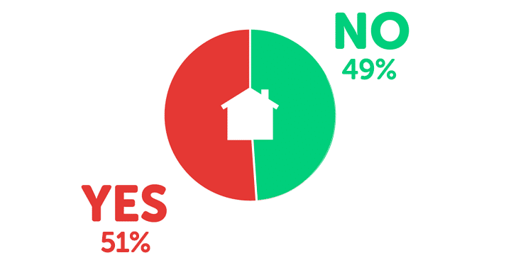 Infographic showing yes - 51%, no - 49%