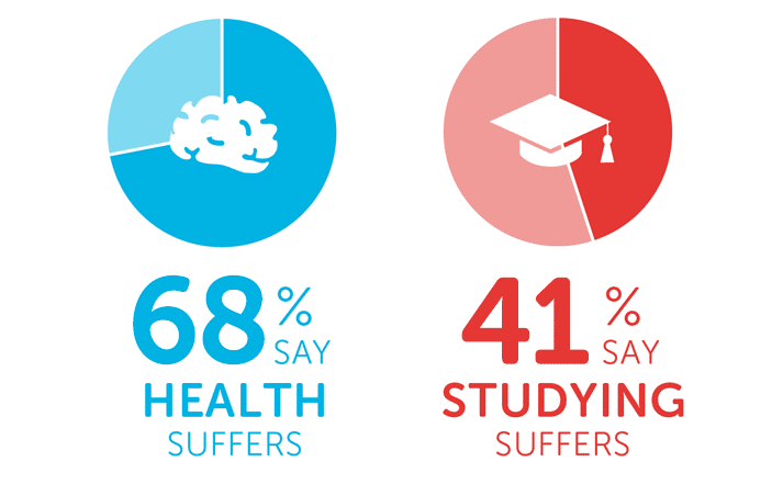 Infographics showing 68% say health suffers and 41% say studying suffers