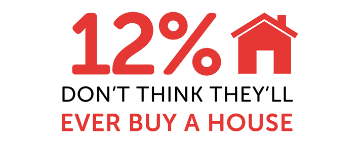 Infographic showing 12% don't think they'll ever buy a house