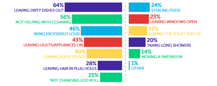 Infographic showing damp - 31%, electrical faults - 27%, lack of water/heating - 27%, leak or flood - 21%, rodents/pests - 18%, disruptive building work - 15%, inappropriate/unannounced landlord visits - 13%, bed bugs - 8%, smoke/carbon monoxide alarms not working - 8%, dangerous living conditions - 7%, break in/burglary - 4%, other - 2%