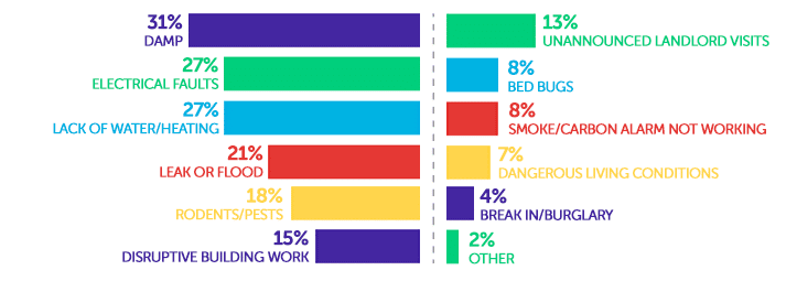 Infographic showing damp - 31%, electrical faults - 27%, lack of water/heating - 27%, leak or flood - 21%, rodents/pests - 18%, disruptive building work - 15%, inappropriate/unannounced landlord visits - 13%, bed bugs - 8%, smoke/carbon monoxide alarms not working - 8%, dangerous living conditions - 7%, break in/burglary - 4%, other - 2%