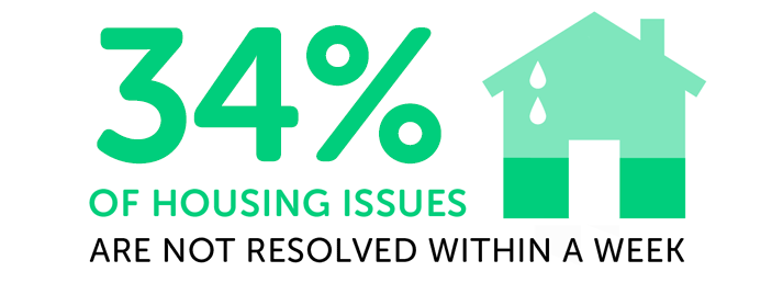 Infographic showing 34% of housing issues are not resolved within a week