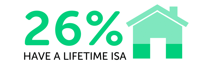Infographic showing 26% have a Lifetime ISA