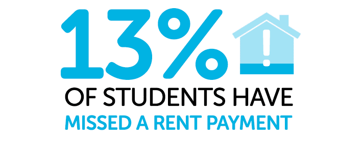 Infographic showing 13% have missed a rent payment