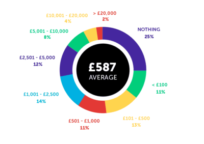 Student Money Survey 2019 – Results - Save the Student