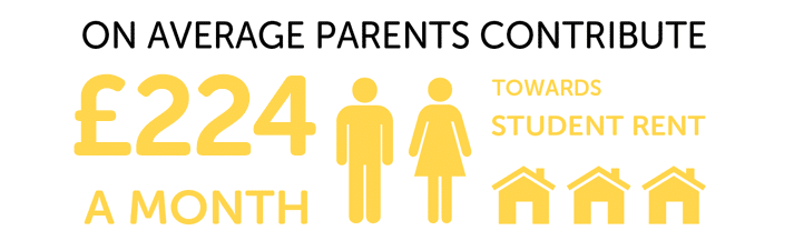 Infographic showing on average parents contribute £224 a month towards student rent