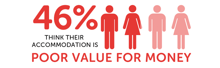 Infographic showing 46% think their accommodation is poor value for money