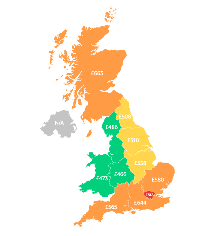 Infographic showing London - £812, Scotland - £663, South East - £644, East - £580, South West - £565, East Midlands - £538, Yorkshire - £510, North East - £508, North West - £486, Wales - £473, West Midlands - £466, Northern Ireland - N/A