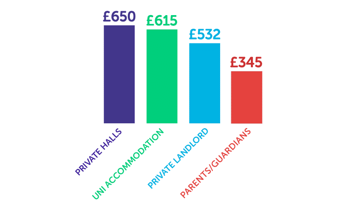 Infographic showing private halls - £650, uni accommodation - £615, private landlord - £532, parents/guardians - £345