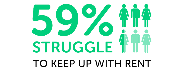 Infographic showing 59% struggle with rent