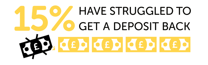 Infographic showing 15% struggled to get a deposit back