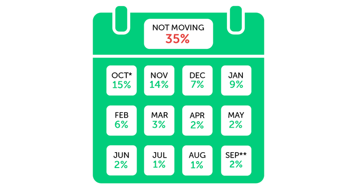 Infographic showing not moving - 35%, Oct* -15%, Nov - 14%, Dec - 7%, Jan - 9%, Feb - 6%, Mar - 3%, Apr - 2%, May - 2%, Jun - 2%, Jul - 1%. Aug - 1%, Sep* - 2%