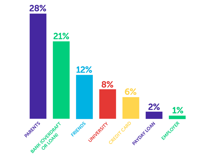 Infographic showing parents - 28%, bank (overdraft or loan) - 21%, friends - 12%, university - 8%, credit card - 6%, payday loan - 2%, employer - 1%