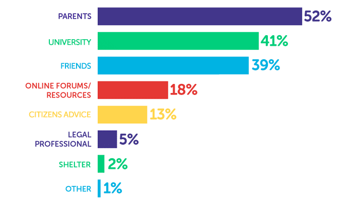 Infographic showing parents - 52%, university - 41%, friends - 39%, online forums/resources - 18%, citizens advice bureau - 13%, legal professional - 5%, shelter - 2%, other - 1%