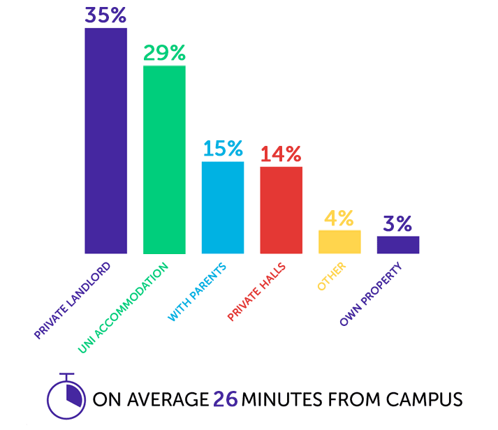 Infographic showing private landlord - 35%, uni accommodation - 29%, with parents - 15%, private halls - 14%, other - 4%, own property - 3%