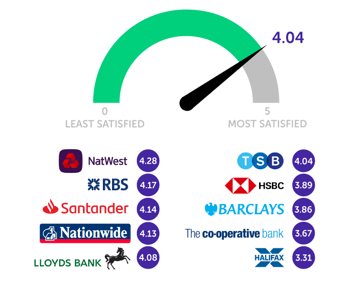 Infographic showing 4.04 is the average score. NatWest 4.28, RBS 4.17, Santander 4.14, Nationwide 4.13, Lloyds Bank 4.08, TSB 4.04, HSBC 3.89, Barclays 3.86, Co-op 3.67, Halifax 3.31