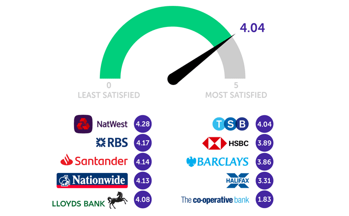 Infographic showing 4.04 is the average score. NatWest 4.28, RBS 4.17, Santander 4.14, Nationwide 4.13, Lloyds Bank 4.08, TSB 4.04, HSBC 3.89, Barclays 3.86, Halifax 3.31, Co-op 1.83