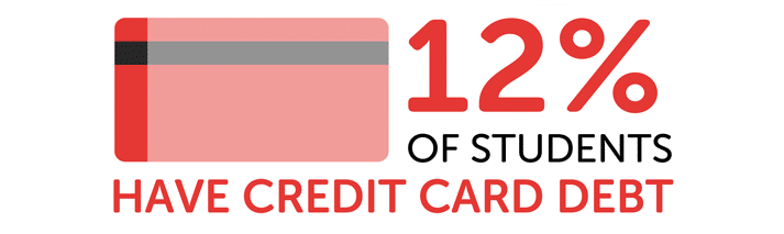 Infographic showing 12% of students have credit card debt
