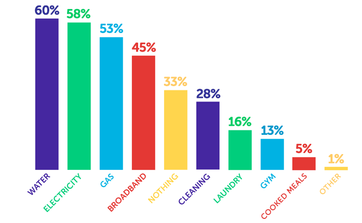 Infographic showing water - 60%, electricity - 58%, gas - 53%, broadband - 45%, nothing - 33%, cleaning - 28%, laundry - 16%, gym - 13%, cooked meals - 5%, other - 1%