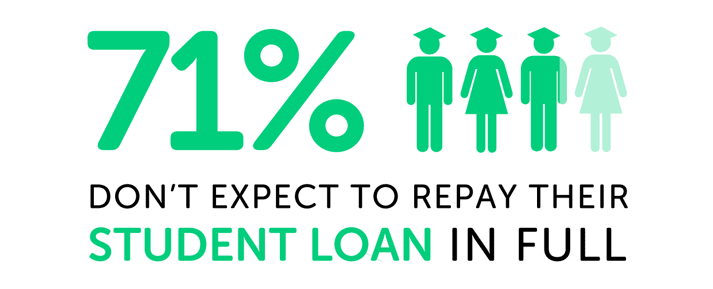 Infographic showing 71% don't expect to repay their Student Loan in full