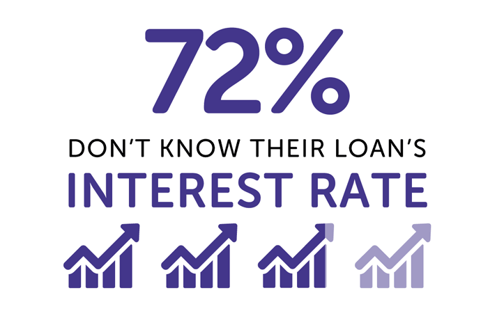 Infographic showing 72% don't know their loan's interest rate