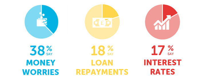 Infographic showing 38% money worries, 18% said loan repayments and 17% said interest rates