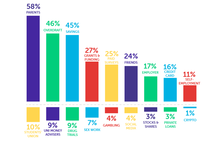 Infographic showing parents 58%, 46%, savings 45%, grants & funding 27%, paid surveys 25%, friends 24%, employer 17%, credit card 16%, self-employment 11%, students' union 10%, uni money advisers 9%, drug trials 9%, sex work 7%, gambling 4%, social media 4%, stocks & shares 3%, private loans 3%, crypto 1%