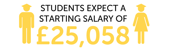 Infographic showing students expect a starting salary of £25,058