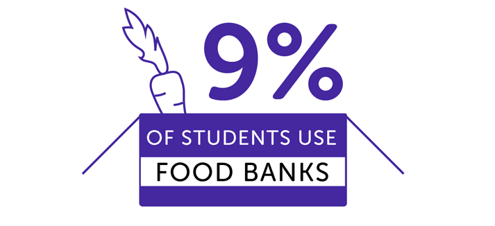 Infographic showing 9% of students use food banks