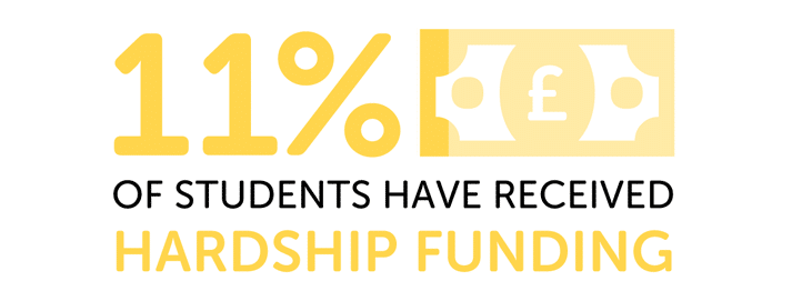 Infographic showing 11% of students have received hardship funding