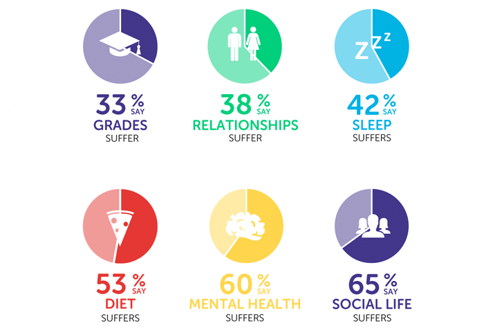 Infographic showing 33% say grades suffer, 38% say relationships suffer, 42% say sleep suffers, 53% say diet suffers, 60% say mental health suffers, 65% say social life suffers