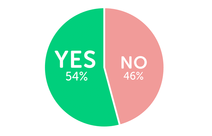 Infographic showing 54% think university is good value for money but 46% don't