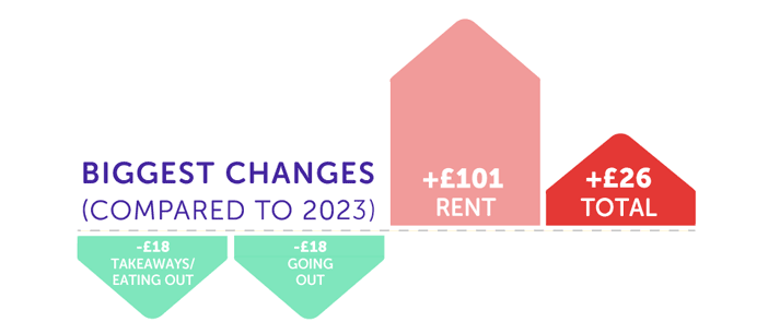 Infographic showing the biggest changes compared to 2023: -£18 takeaways/eating out, -£18 going out, +£101 rent, £26 total