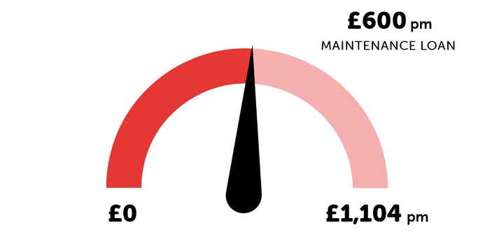 Infographic showing the average Maintenance Loan is £600 per month and average living costs are £1,104 per month