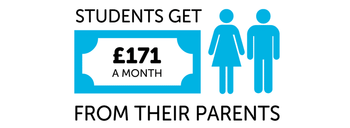 Infographic showing students get £171 per month from parents