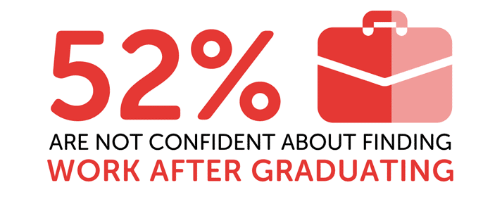 Infographic showing 52% are not confident about finding graduate work