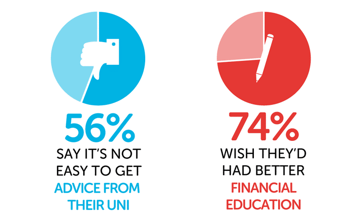 Infographics showing 56% say it's not easy to get advice from their uni and 74% wish they'd had better financial education