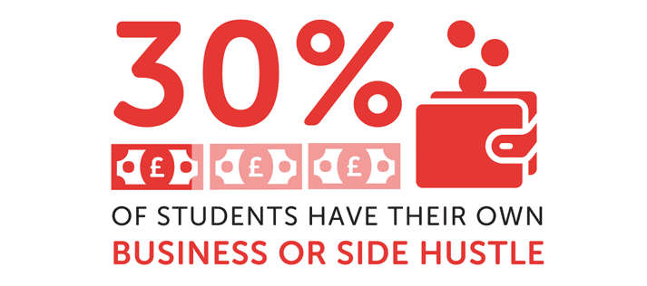 Infographic showing 30% of students have their own business or side hustle