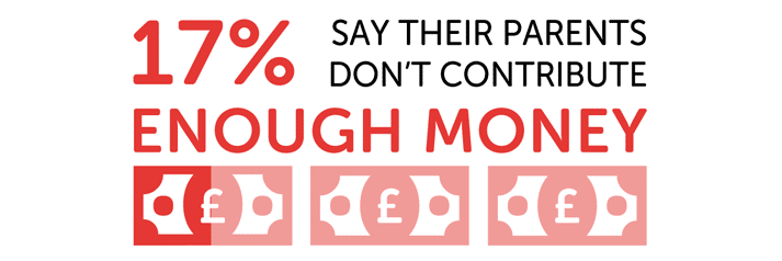 Infographic showing 17% say parents don't contribute enough money