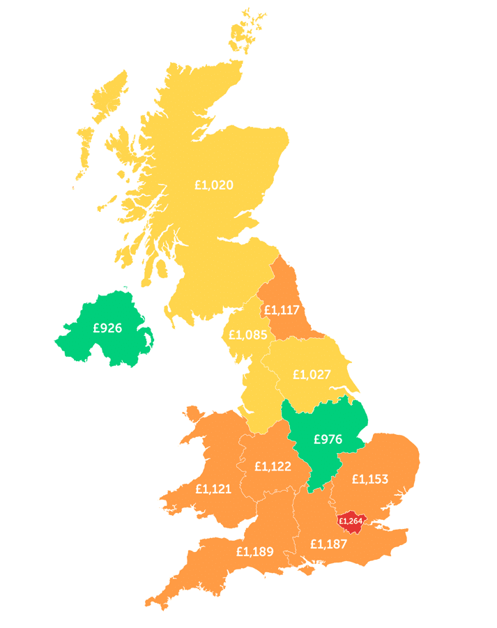 Infographic showing London £1,264, South East £1,187, South West £1,189, East £1,153, West Midlands £1,122, East Midlands £976, Wales £1,121, Yorkshire £1,027, North East £1,117, North West £1,085, Scotland £1,020, Northern Ireland, £926