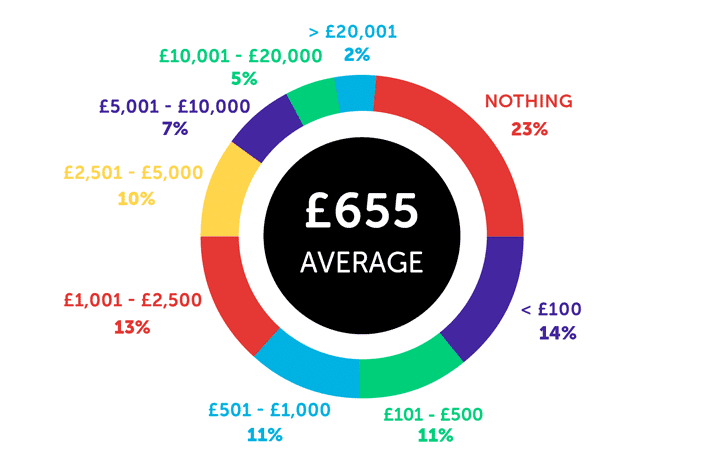 Infographic showing £655 is the average. Broken down: nothing 23%, £20,001 2%