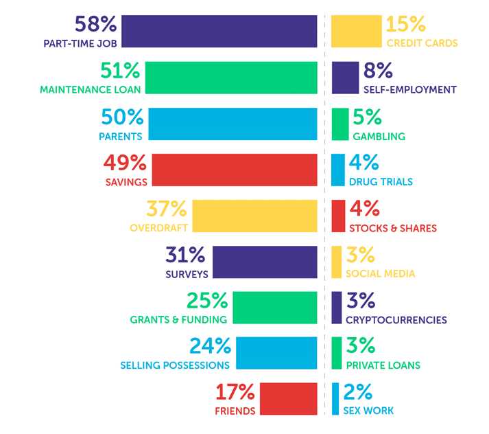 Infographic showing part-time job 58%, Maintenance Loan 51%, parents 50%, savings 49%, overdraft 37%, surveys 31%, grants & funding 25%, selling possessions 24%, friends 17%, credit cards 15%, self-employment 8%, gambling 5%, drug trials 4%, stocks & shares 4%, social media 3%, cryptocurrencies 3%, private loans 3%, sex work 2%