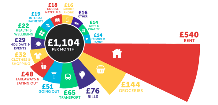 Infographic showing £1,104 is the monthly average total. Broken down: £540 rent, £144 groceries, £76 bills, £65 transport, £51 going out, £48 takeaways and eating out, £32 clothes and shopping, £29 holidays and events, £22 health and wellbeing, £19 interest payments, £18 course materials, £16 mobile phone, £16 other, £14 gifts and charity, £14 friends and family