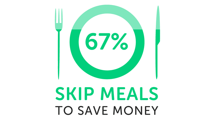 Infographic showing 67% skip meals to save money