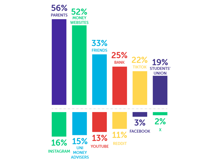 Infographic showing parents 56%, money advice sites 52%, friends 33%, bank 25%, TikTok 22%, Students' Union 19%, Instagram 16%, uni money advisers 15%, YouTube 13%, Reddit 11%, Facebook 3%, X 2%