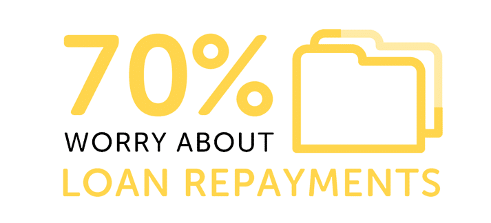 Infographic showing 70% worry about loan repayments